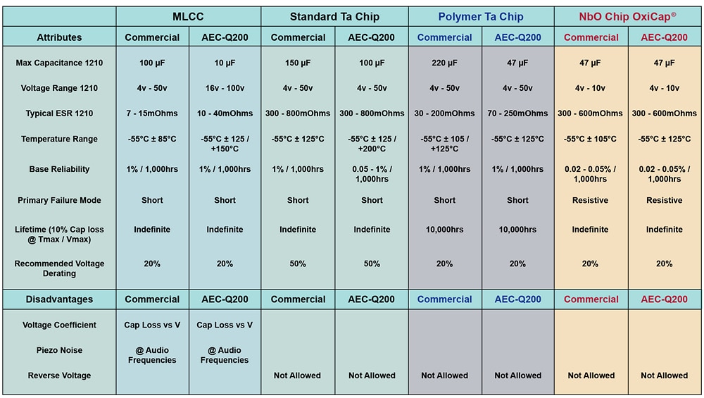 KYOCERA AVX High CV SMD Capacitor Solutions